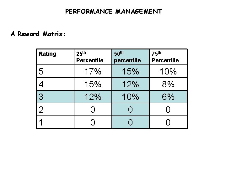 PERFORMANCE MANAGEMENT A Reward Matrix: Rating 5 4 3 2 1 25 th Percentile