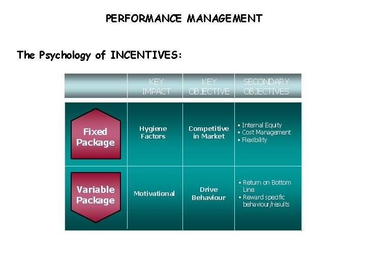 PERFORMANCE MANAGEMENT The Psychology of INCENTIVES: KEY IMPACT Fixed Package Variable Package KEY OBJECTIVE