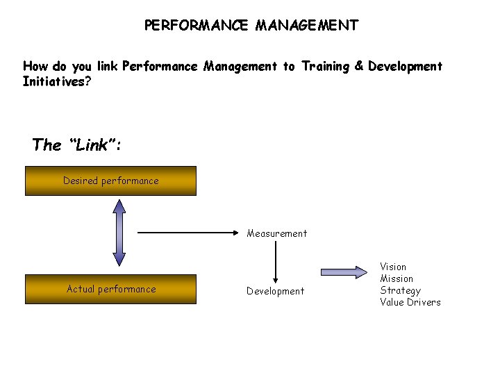 PERFORMANCE MANAGEMENT How do you link Performance Management to Training & Development Initiatives? The