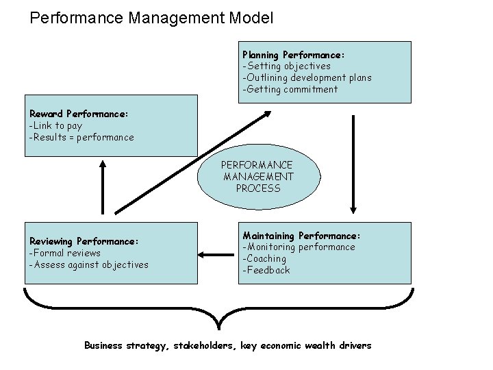 Performance Management Model Planning Performance: -Setting objectives -Outlining development plans -Getting commitment Reward Performance: