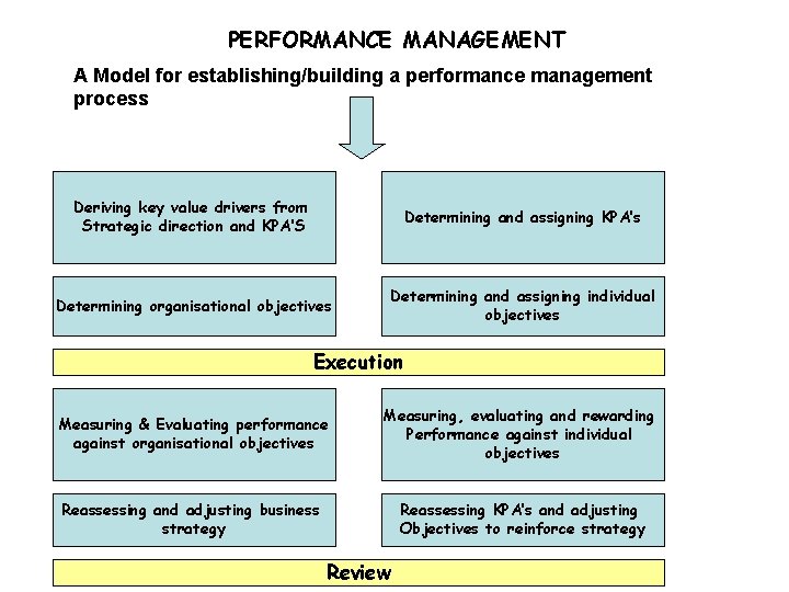 PERFORMANCE MANAGEMENT A Model for establishing/building a performance management process Deriving key value drivers
