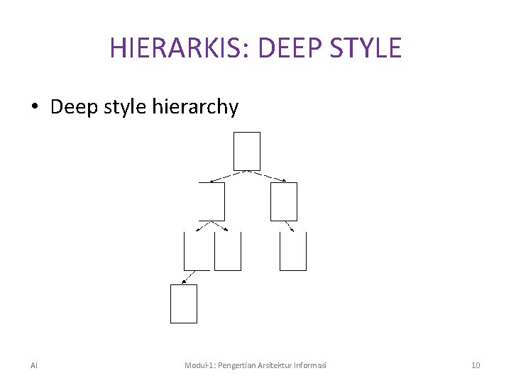 HIERARKIS: DEEP STYLE • Deep style hierarchy AI Modul-1: Pengertian Arsitektur Informasi 10 