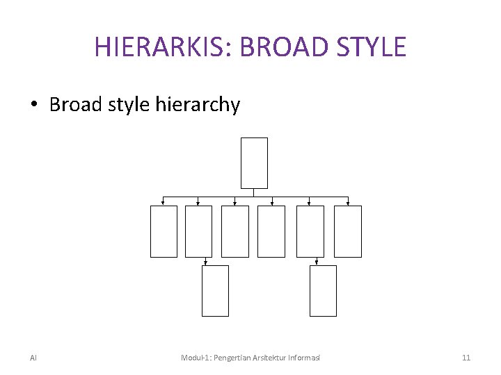 HIERARKIS: BROAD STYLE • Broad style hierarchy AI Modul-1: Pengertian Arsitektur Informasi 11 