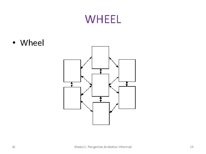 WHEEL • Wheel AI Modul-1: Pengertian Arsitektur Informasi 14 