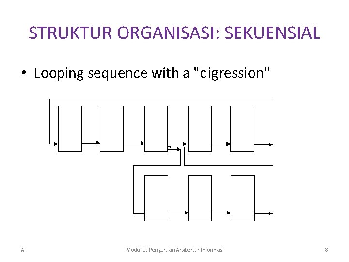 STRUKTUR ORGANISASI: SEKUENSIAL • Looping sequence with a "digression" AI Modul-1: Pengertian Arsitektur Informasi
