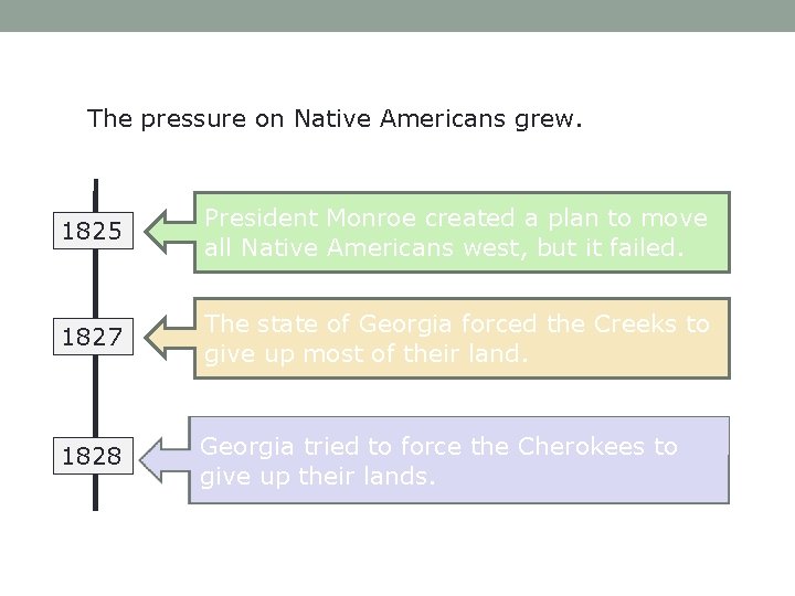 The pressure on Native Americans grew. 1825 President Monroe created a plan to move