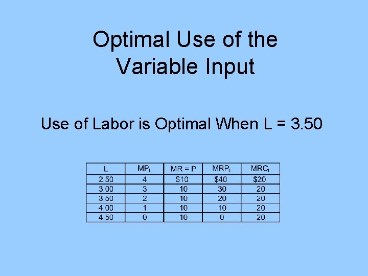 Optimal Use of the Variable Input Use of Labor is Optimal When L =
