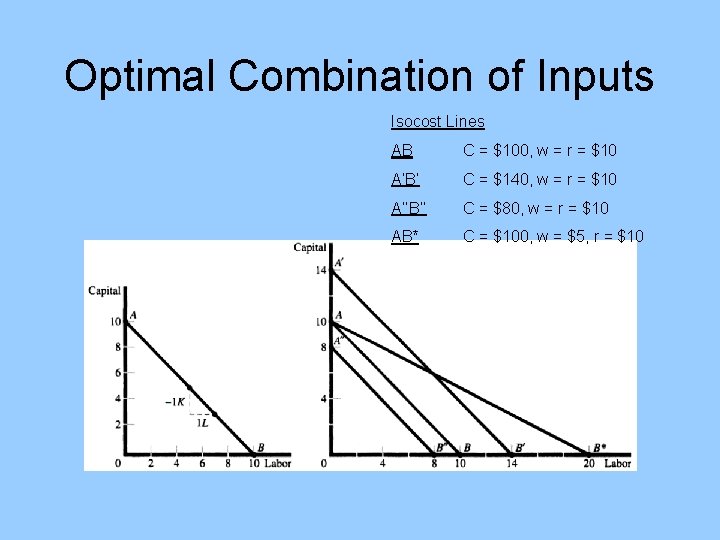 Optimal Combination of Inputs Isocost Lines AB C = $100, w = r =