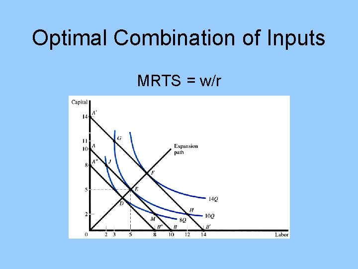 Optimal Combination of Inputs MRTS = w/r 