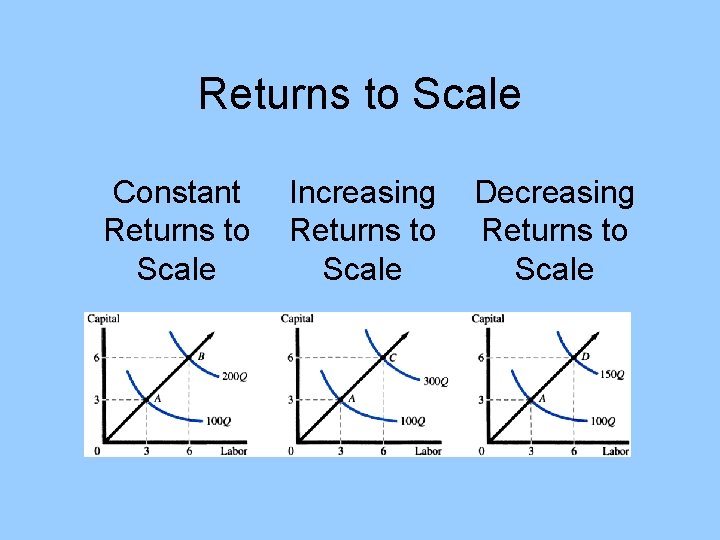 Returns to Scale Constant Returns to Scale Increasing Returns to Scale Decreasing Returns to