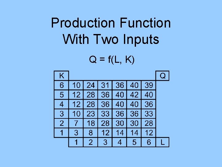 Production Function With Two Inputs Q = f(L, K) 
