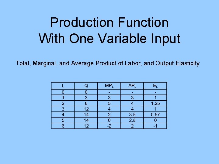 Production Function With One Variable Input Total, Marginal, and Average Product of Labor, and