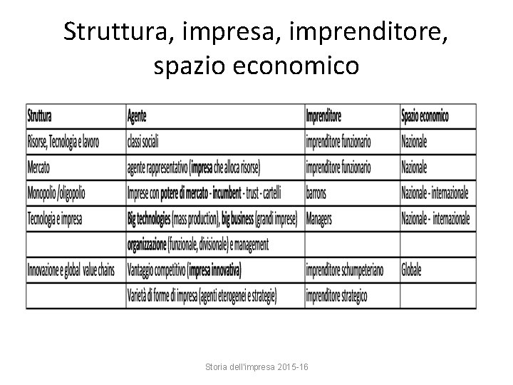 Struttura, impresa, imprenditore, spazio economico Storia dell'impresa 2015 -16 