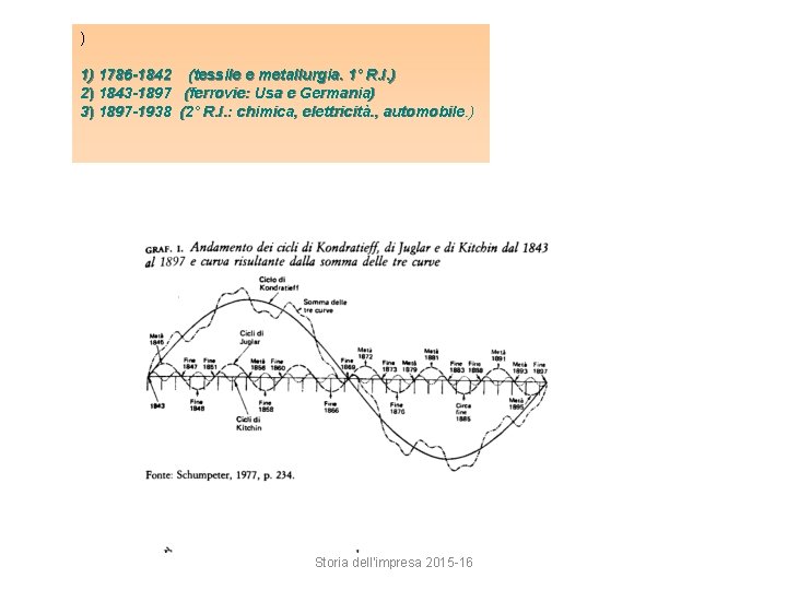 ) 1) 1786 -1842 (tessile e metallurgia. 1° R. I. ) 2) 1843 -1897