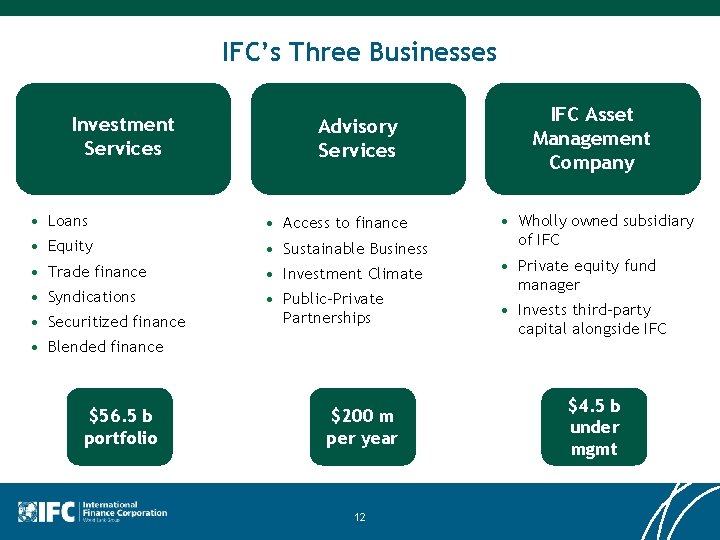 IFC’s Three Businesses Investment Services Advisory Services • Loans • Access to finance •