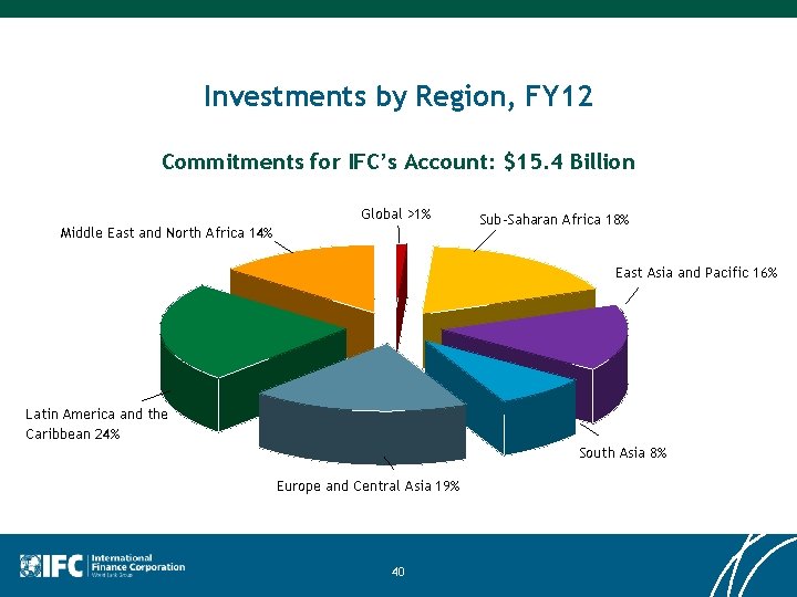 Investments by Region, FY 12 Commitments for IFC’s Account: $15. 4 Billion Global >1%