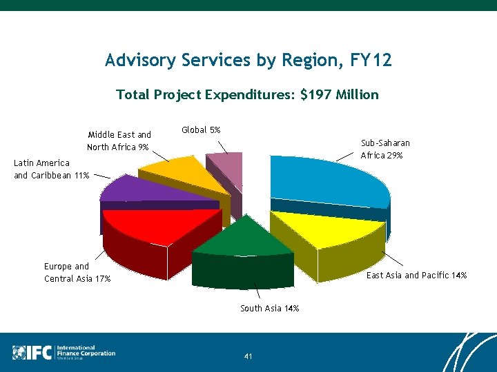 Advisory Services by Region, FY 12 Total Project Expenditures: $197 Million Middle East and