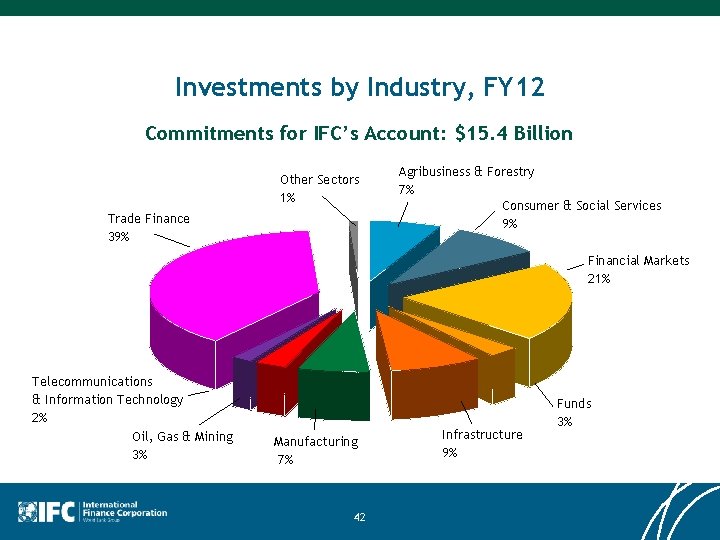 Investments by Industry, FY 12 Commitments for IFC’s Account: $15. 4 Billion Other Sectors