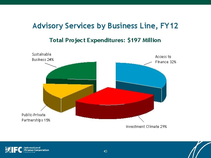 Advisory Services by Business Line, FY 12 Total Project Expenditures: $197 Million Sustainable Business