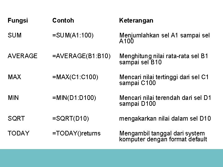 Fungsi Contoh Keterangan SUM =SUM(A 1: 100) Menjumlahkan sel A 1 sampai sel A