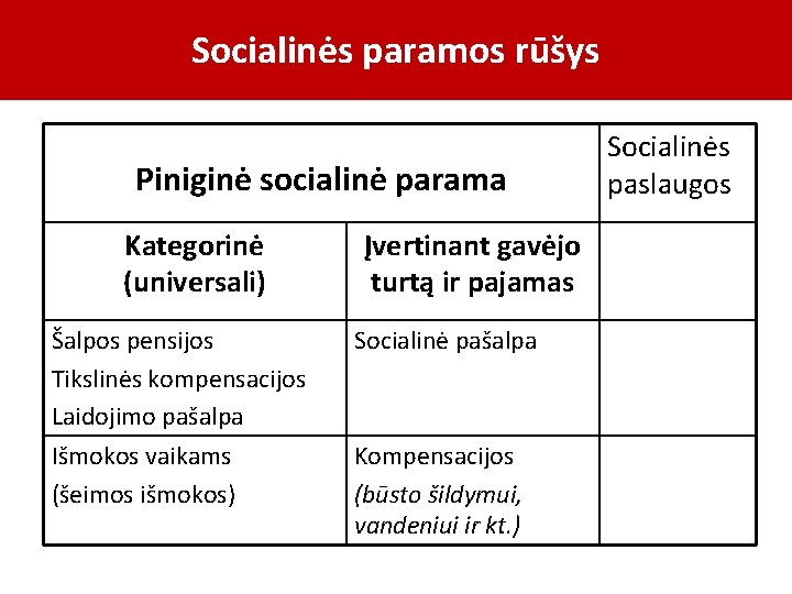 Socialinės paramos rūšys Piniginė socialinė parama Kategorinė (universali) Įvertinant gavėjo turtą ir pajamas Šalpos