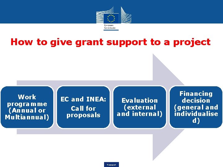 How to give grant support to a project Work programme (Annual or Multiannual) EC
