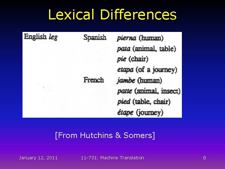 Lexical Differences [From Hutchins & Somers] January 12, 2011 11 -731: Machine Translation 8
