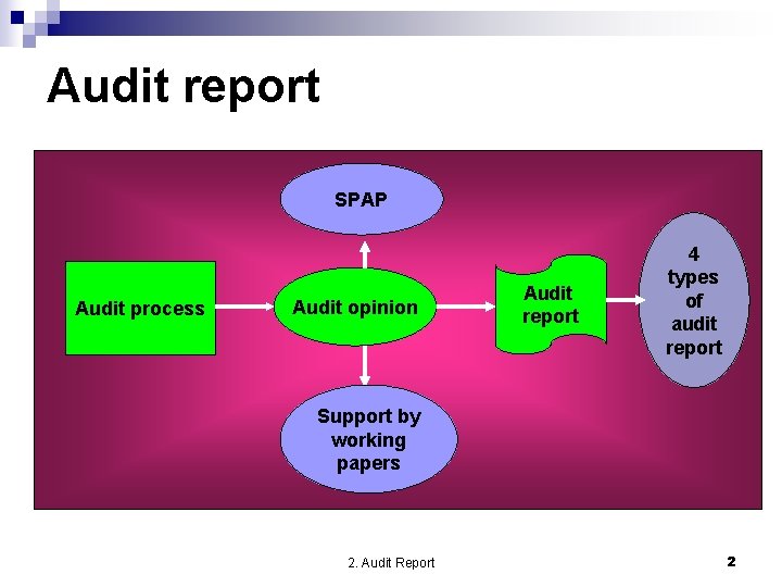 Audit report SPAP Audit process Audit opinion Audit report 4 types of audit report
