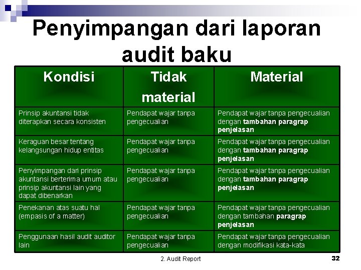 Penyimpangan dari laporan audit baku Kondisi Tidak material Material Prinsip akuntansi tidak diterapkan secara