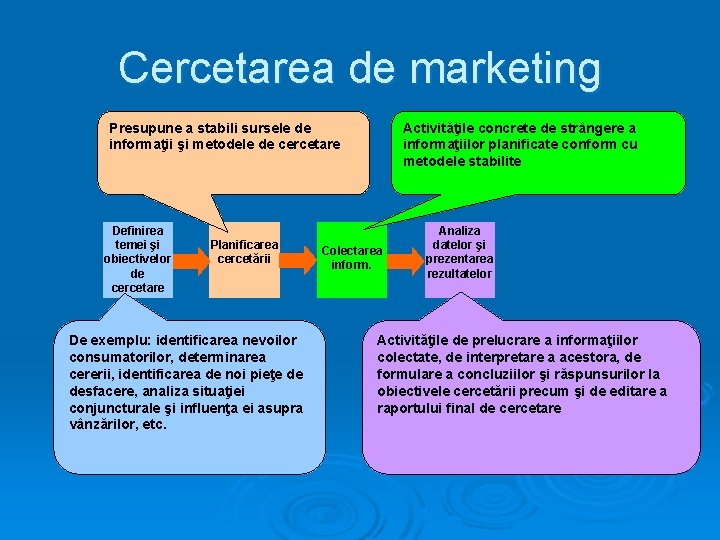Cercetarea de marketing Presupune a stabili sursele de informaţii şi metodele de cercetare Definirea Cercetarea de marketing Presupune a stabili sursele de informaţii şi metodele de cercetare Definirea