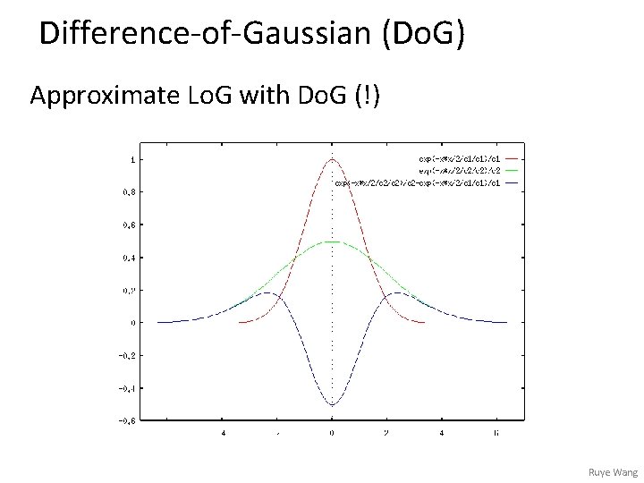 Difference-of-Gaussian (Do. G) Approximate Lo. G with Do. G (!) Ruye Wang 
