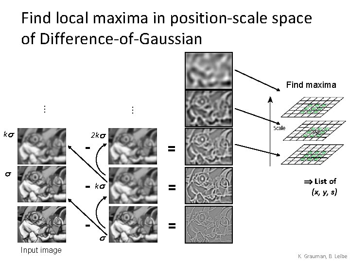Find local maxima in position-scale space of Difference-of-Gaussian ks … … Find maxima -