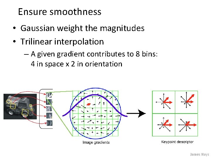 Ensure smoothness • Gaussian weight the magnitudes • Trilinear interpolation – A given gradient
