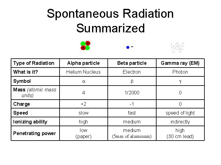 Spontaneous Radiation Summarized + + - Type of Radiation Alpha particle Beta particle Gamma