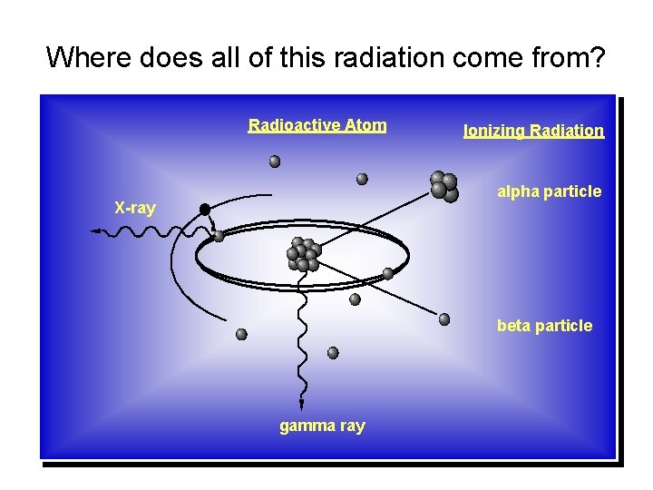 Where does all of this radiation come from? Radioactive Atom Ionizing Radiation alpha particle