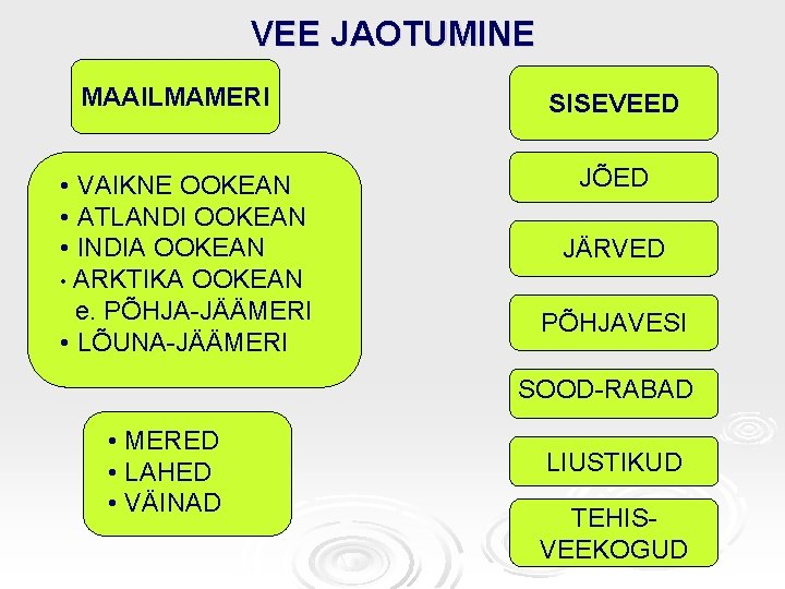 VEE JAOTUMINE MAAILMAMERI • VAIKNE OOKEAN • ATLANDI OOKEAN • INDIA OOKEAN • ARKTIKA VEE JAOTUMINE MAAILMAMERI • VAIKNE OOKEAN • ATLANDI OOKEAN • INDIA OOKEAN • ARKTIKA