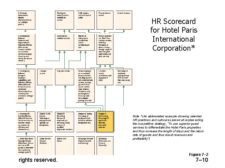 HR Scorecard for Hotel Paris International Corporation* Note: *(An abbreviated example showing selected HR