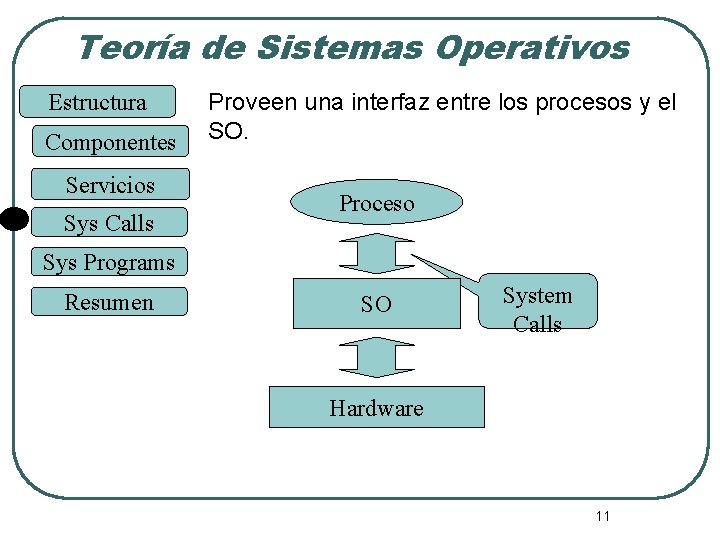 Teoría de Sistemas Operativos Estructura Componentes Servicios Sys Calls Proveen una interfaz entre los Teoría de Sistemas Operativos Estructura Componentes Servicios Sys Calls Proveen una interfaz entre los