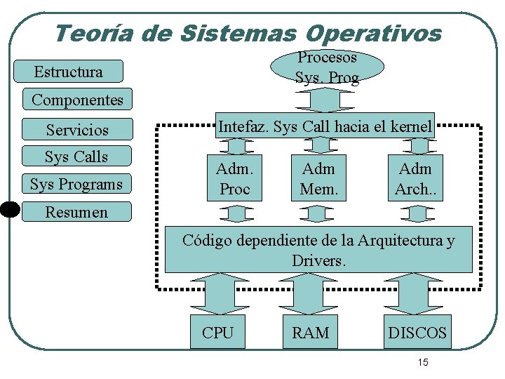 Teoría de Sistemas Operativos Procesos Sys. Prog Estructura Componentes Servicios Sys Calls Sys Programs Teoría de Sistemas Operativos Procesos Sys. Prog Estructura Componentes Servicios Sys Calls Sys Programs