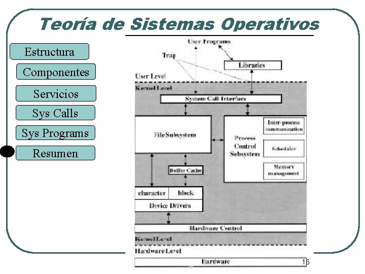 Teoría de Sistemas Operativos Estructura Componentes Servicios Sys Calls Sys Programs Resumen 16 Teoría de Sistemas Operativos Estructura Componentes Servicios Sys Calls Sys Programs Resumen 16