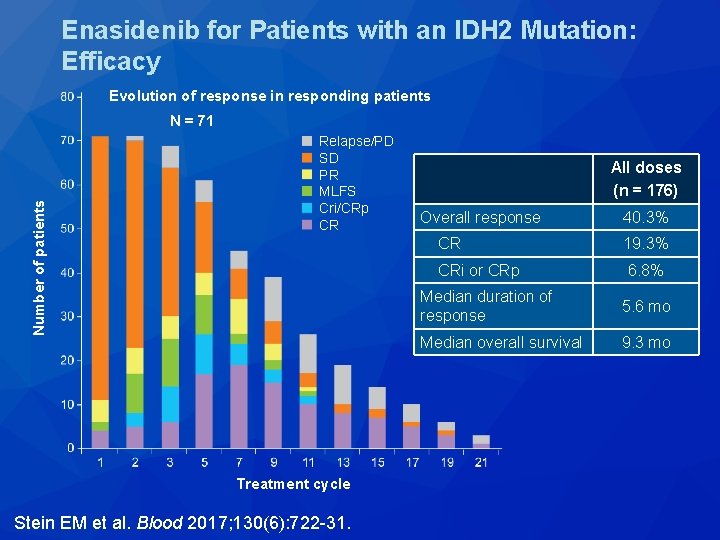 Enasidenib for Patients with an IDH 2 Mutation: Efficacy Evolution of response in responding