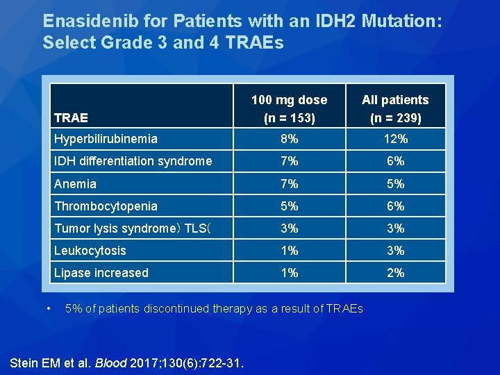 Enasidenib for Patients with an IDH 2 Mutation: Select Grade 3 and 4 TRAEs