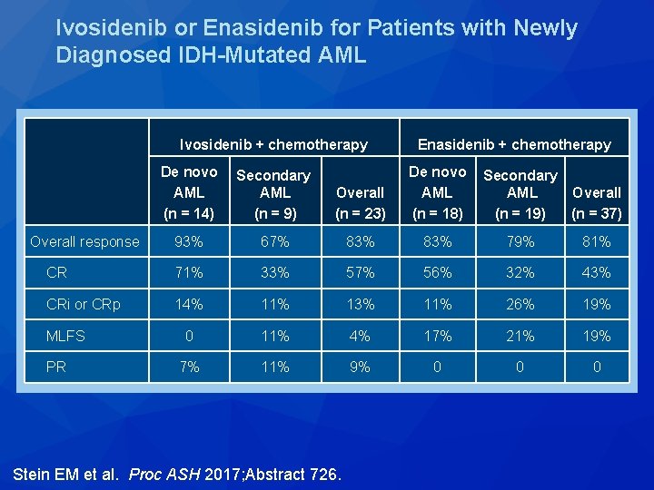 Ivosidenib or Enasidenib for Patients with Newly Diagnosed IDH-Mutated AML Ivosidenib + chemotherapy Enasidenib