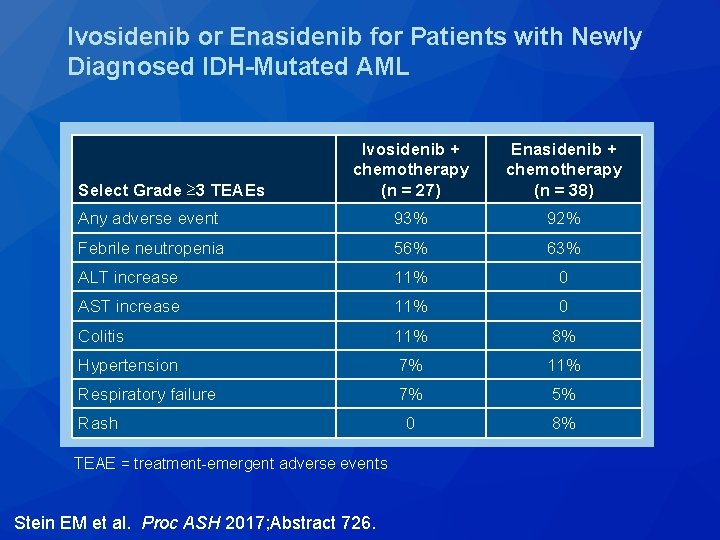 Ivosidenib or Enasidenib for Patients with Newly Diagnosed IDH-Mutated AML Ivosidenib + chemotherapy (n