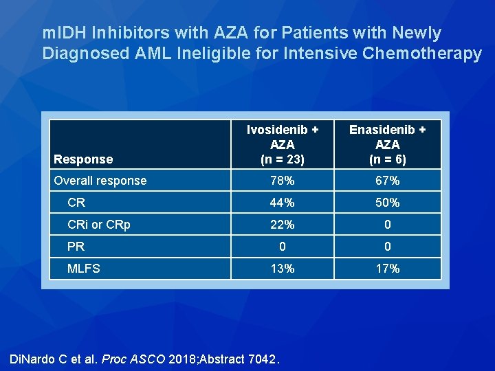 m. IDH Inhibitors with AZA for Patients with Newly Diagnosed AML Ineligible for Intensive