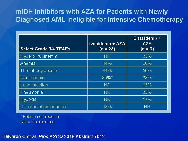 m. IDH Inhibitors with AZA for Patients with Newly Diagnosed AML Ineligible for Intensive