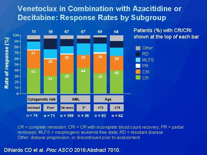 Venetoclax in Combination with Azacitidine or Decitabine: Response Rates by Subgroup Rate of response