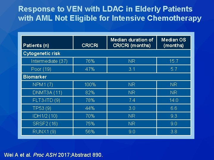 Response to VEN with LDAC in Elderly Patients with AML Not Eligible for Intensive