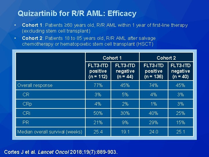 Quizartinib for R/R AML: Efficacy • • Cohort 1: Patients ≥ 60 years old,