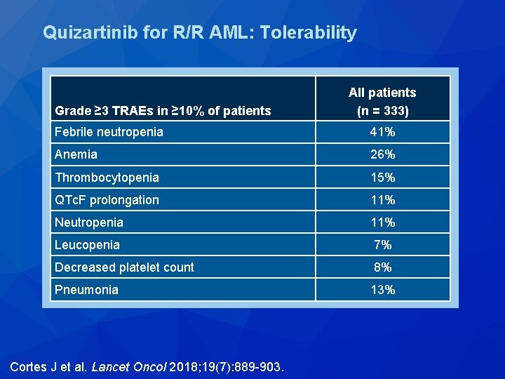 Quizartinib for R/R AML: Tolerability Grade ≥ 3 TRAEs in ≥ 10% of patients